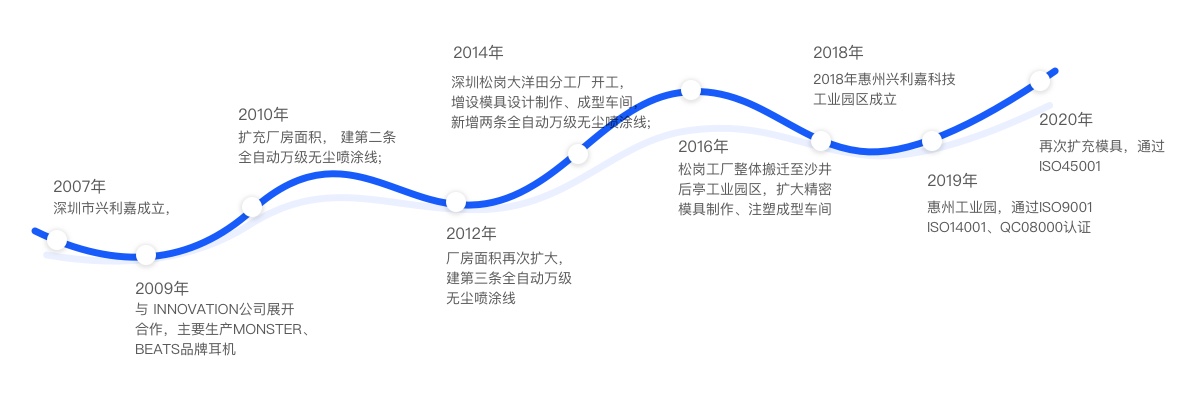 發展曆程